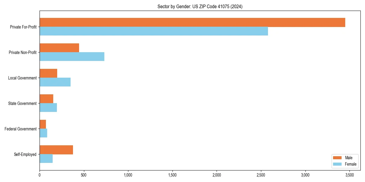 Employment sector breakdown by gender in 
