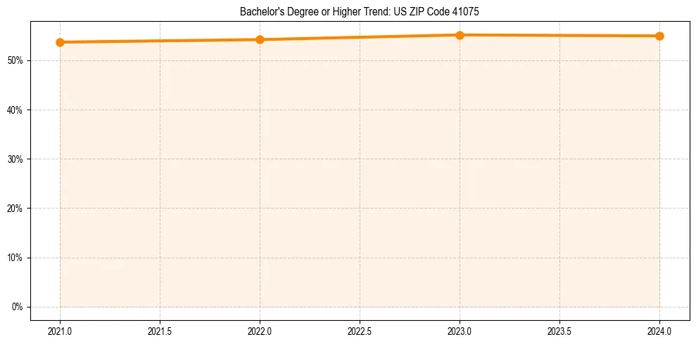 Trend chart showing bachelor degree growth in 