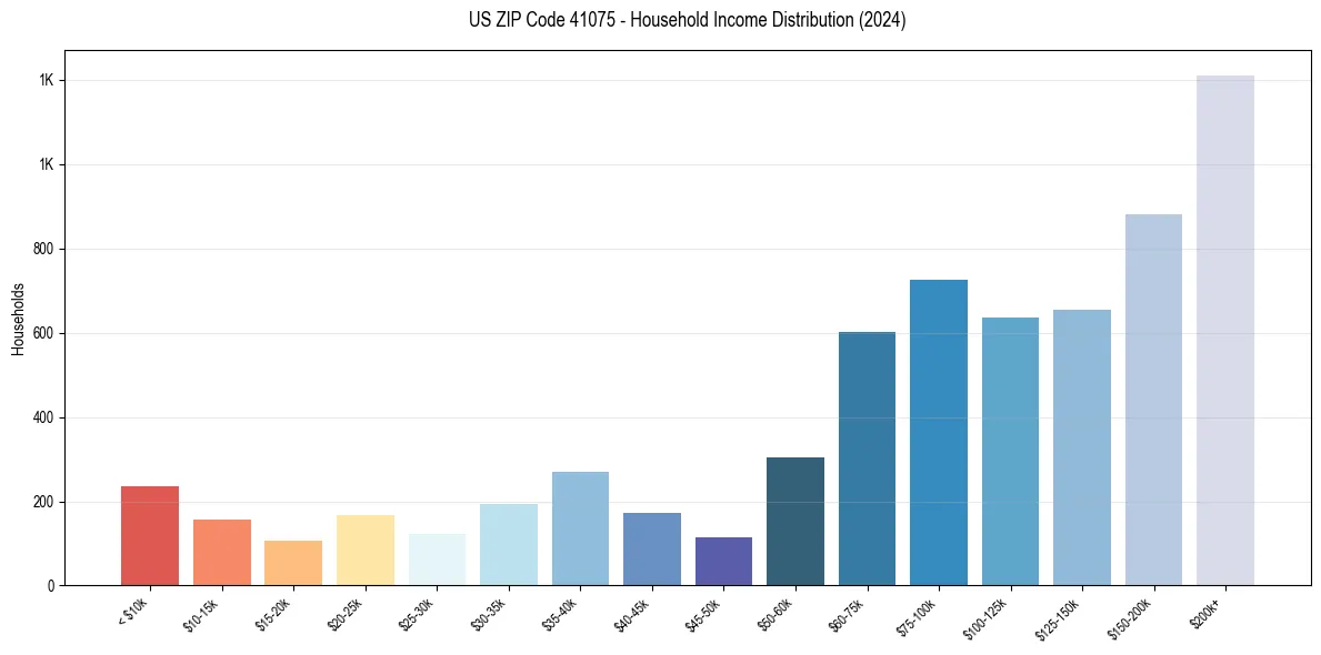 Income Distribution for 