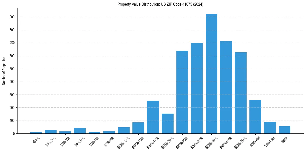 Value Distribution for 