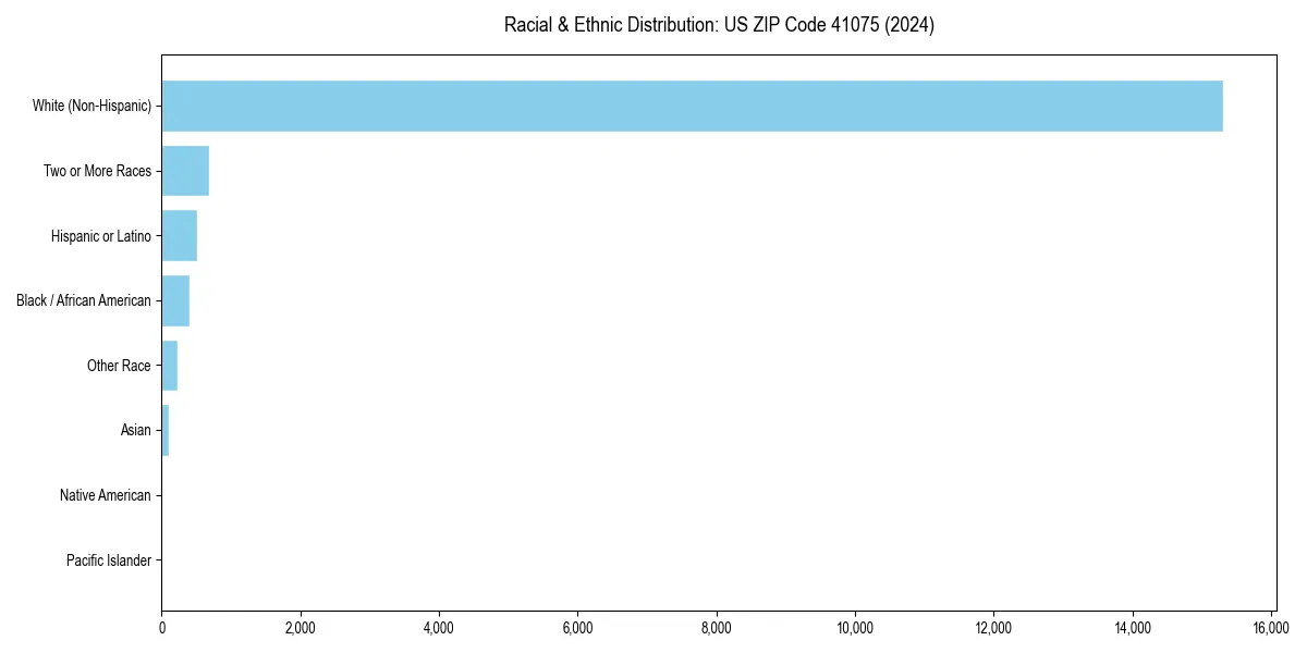 Bar chart showing racial distribution in  for 2024