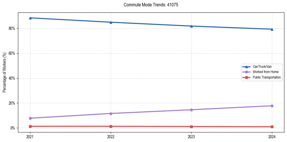 Transportation trends in US ZIP Code 41075