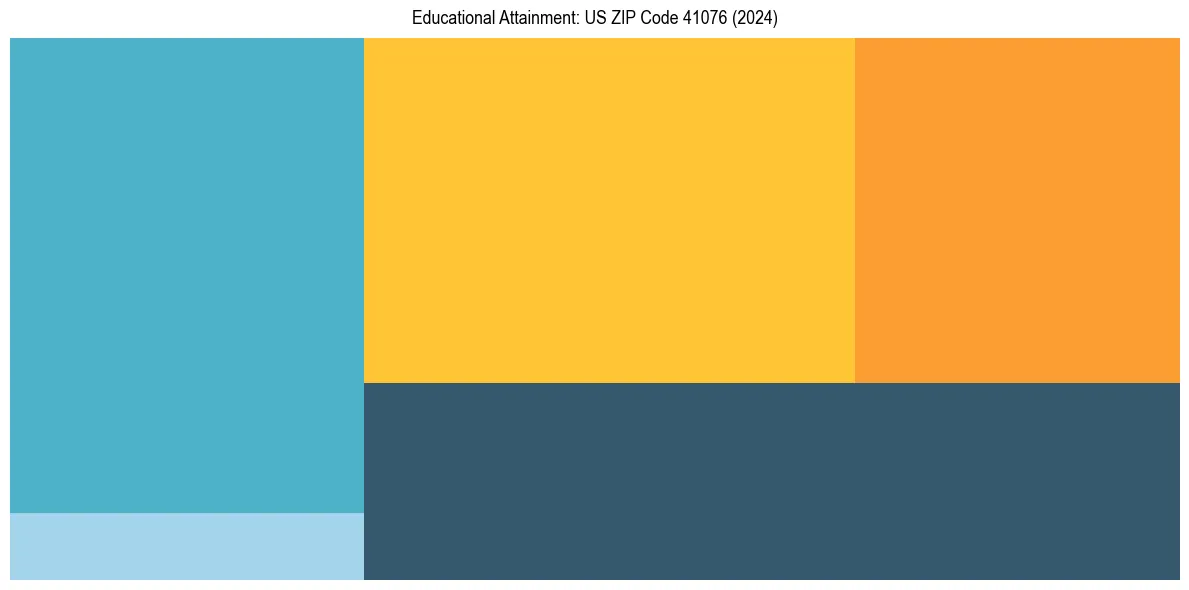 Education Treemap for  in 2024