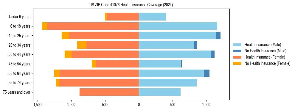 Health insurance pyramid for US ZIP Code 41076