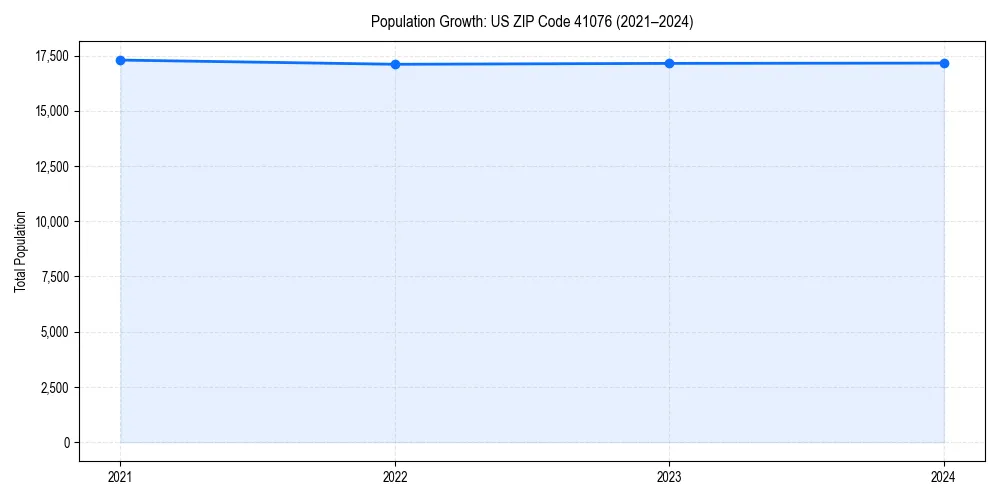 Population trends in 