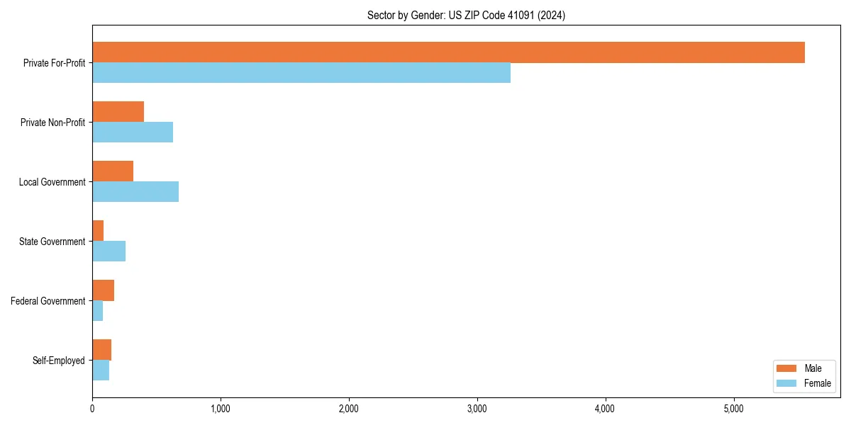 Employment sector breakdown by gender in 