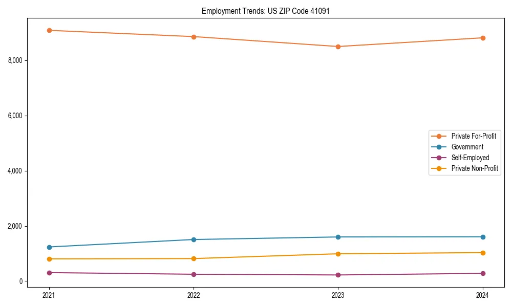 Long-term employment trends in 