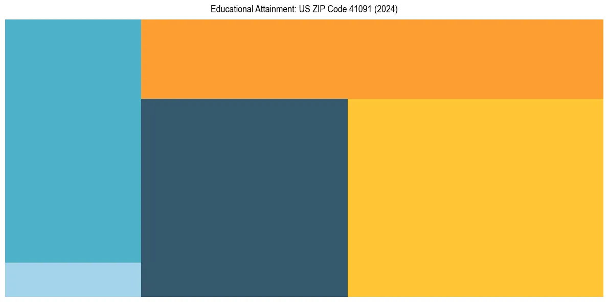 Education Treemap for  in 2024