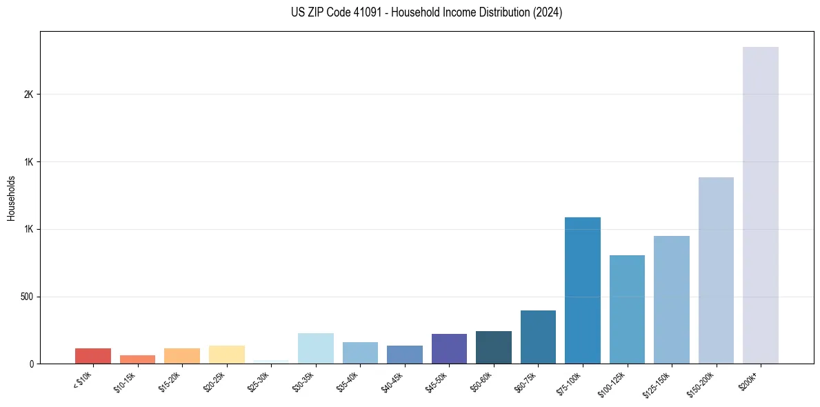 Income Distribution for 