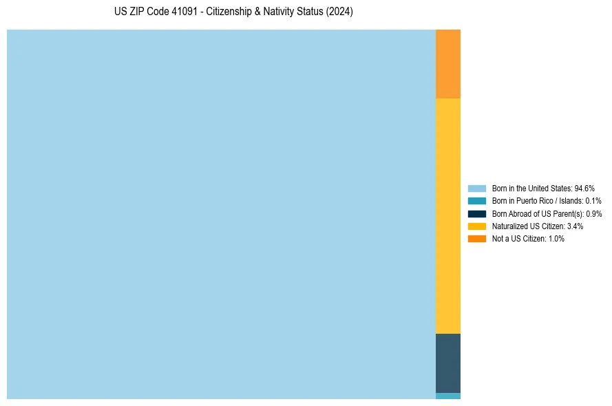 Nativity Treemap for 