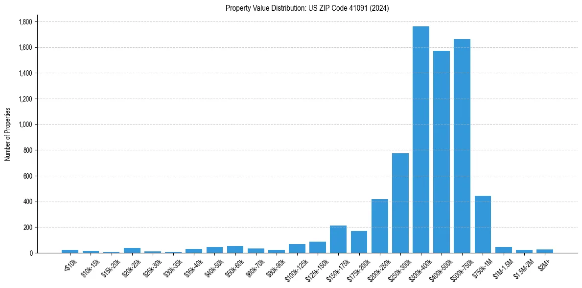 Value Distribution for 