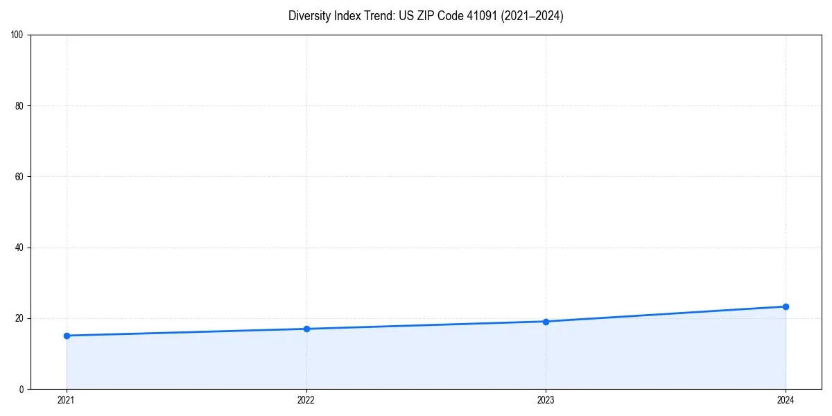 Line chart showing diversity index trends for 