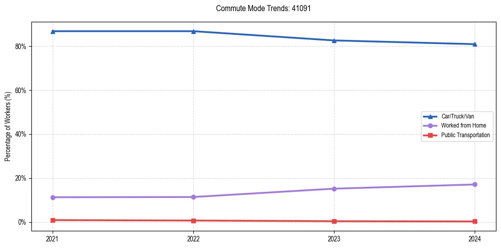 Transportation trends in US ZIP Code 41091