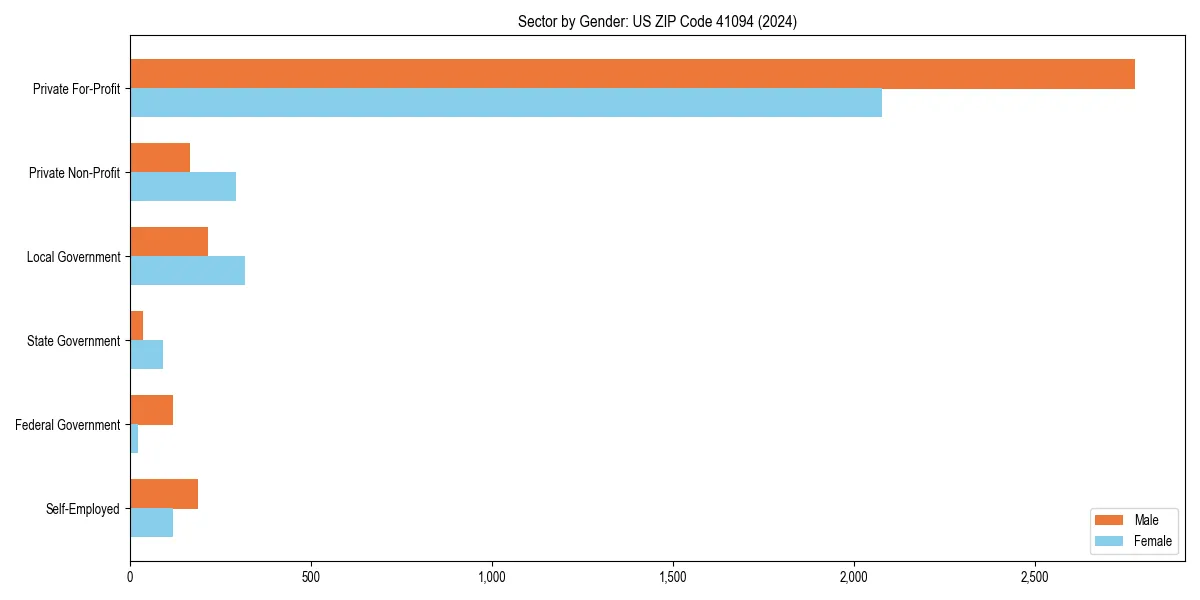 Employment sector breakdown by gender in 
