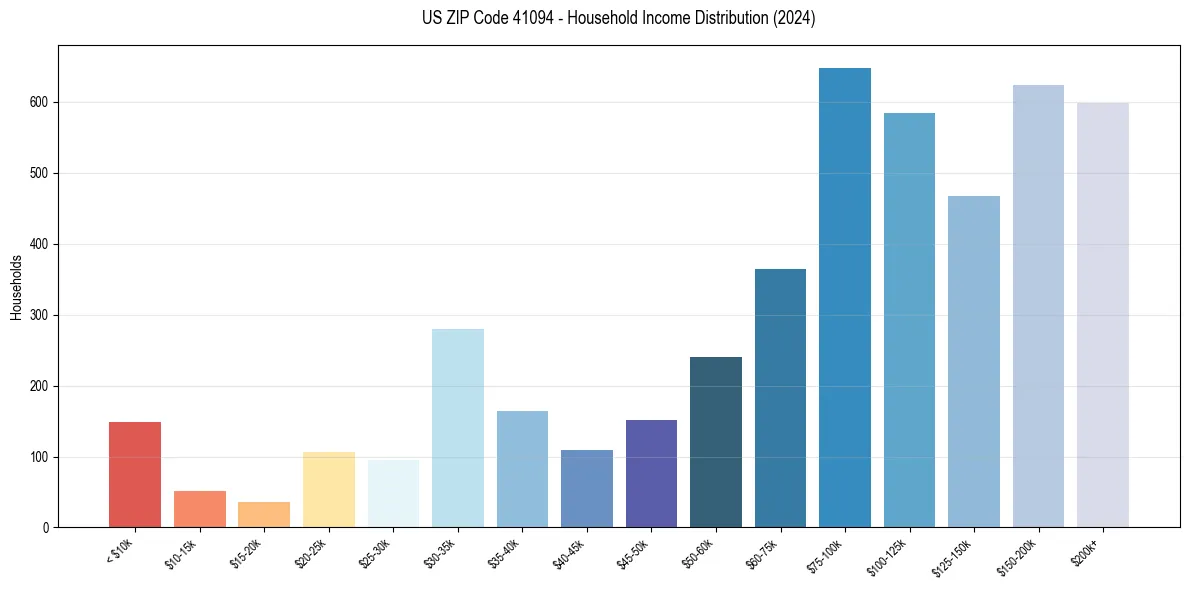 Income Distribution for 