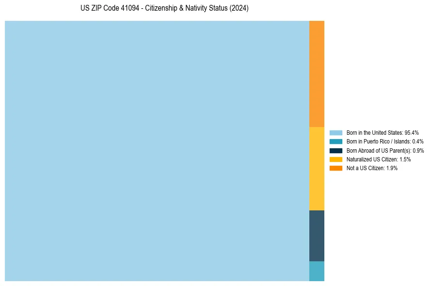 Nativity Treemap for 