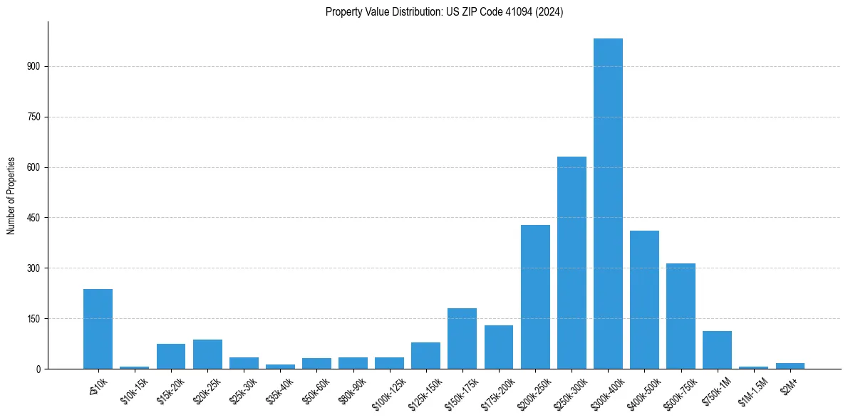 Value Distribution for 
