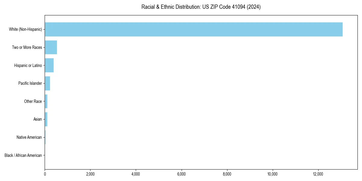 Bar chart showing racial distribution in  for 2024