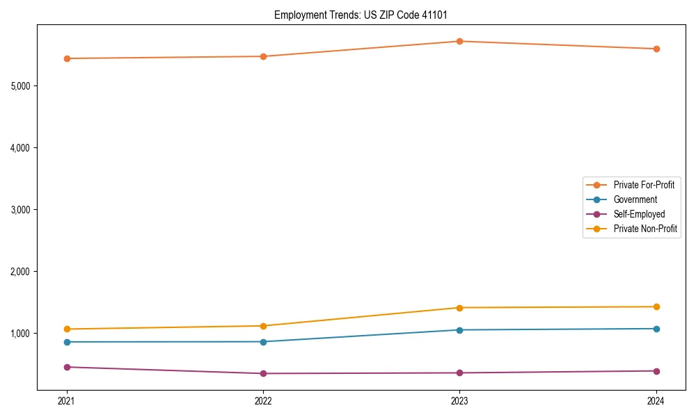 Long-term employment trends in 