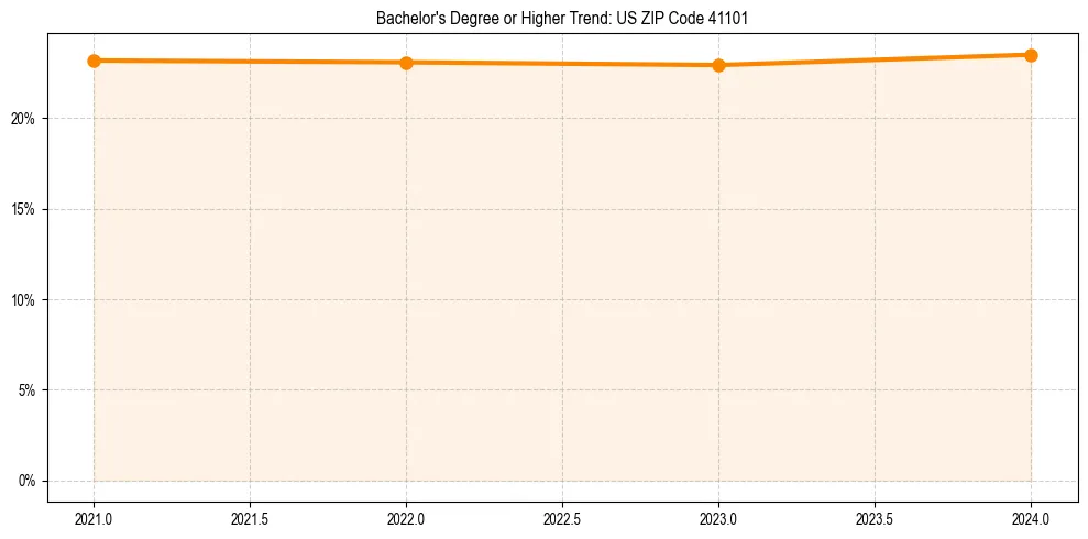 Trend chart showing bachelor degree growth in 