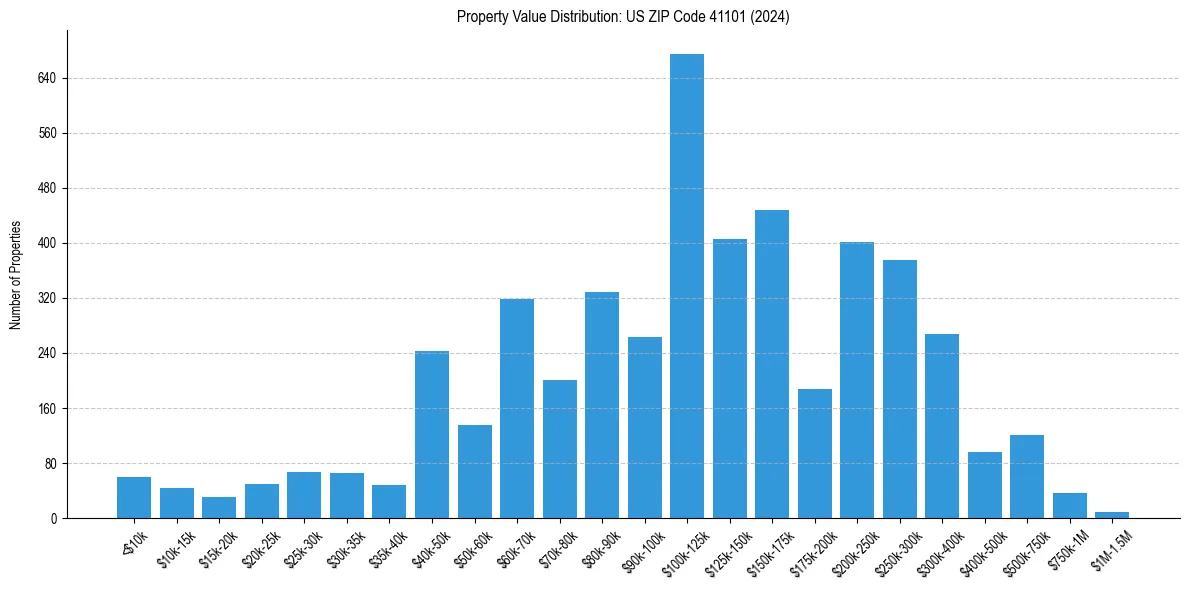 Value Distribution for 