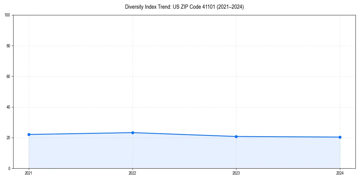 Line chart showing diversity index trends for 