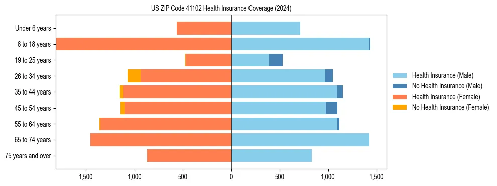 Health insurance pyramid for US ZIP Code 41102