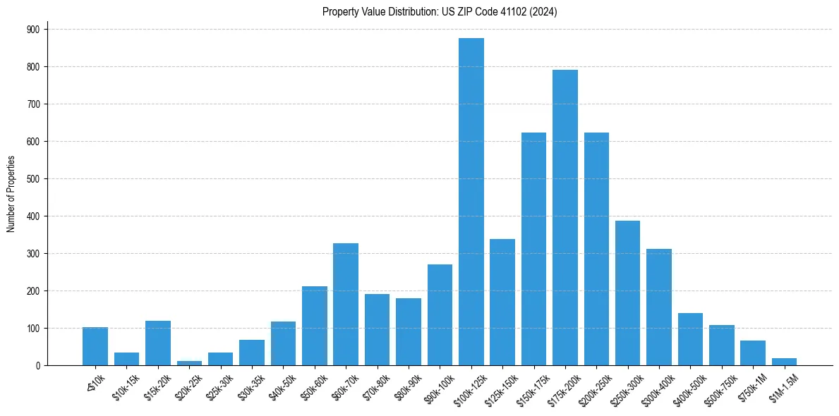 Value Distribution for 