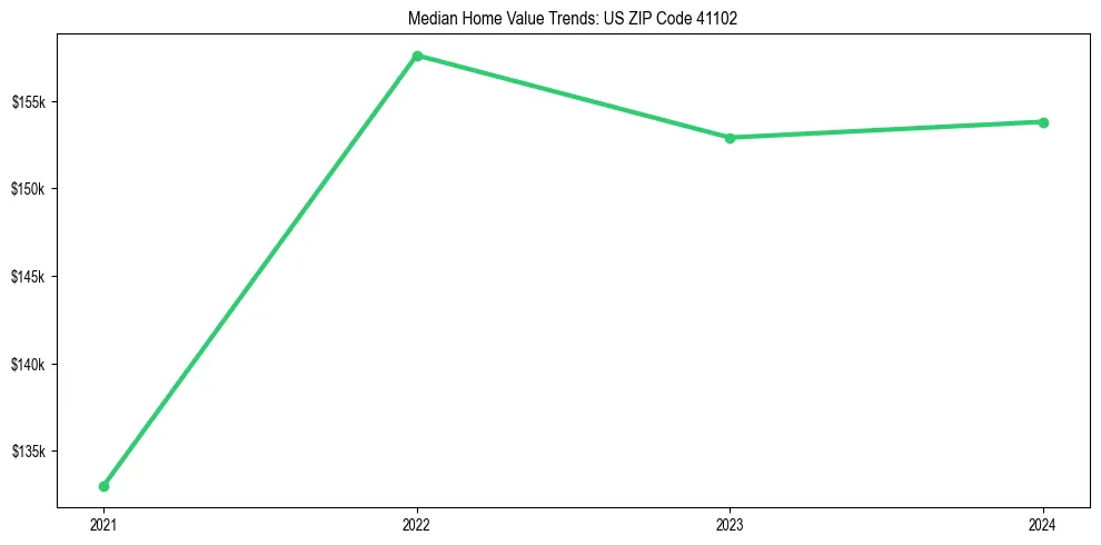 Median property value trends in 
