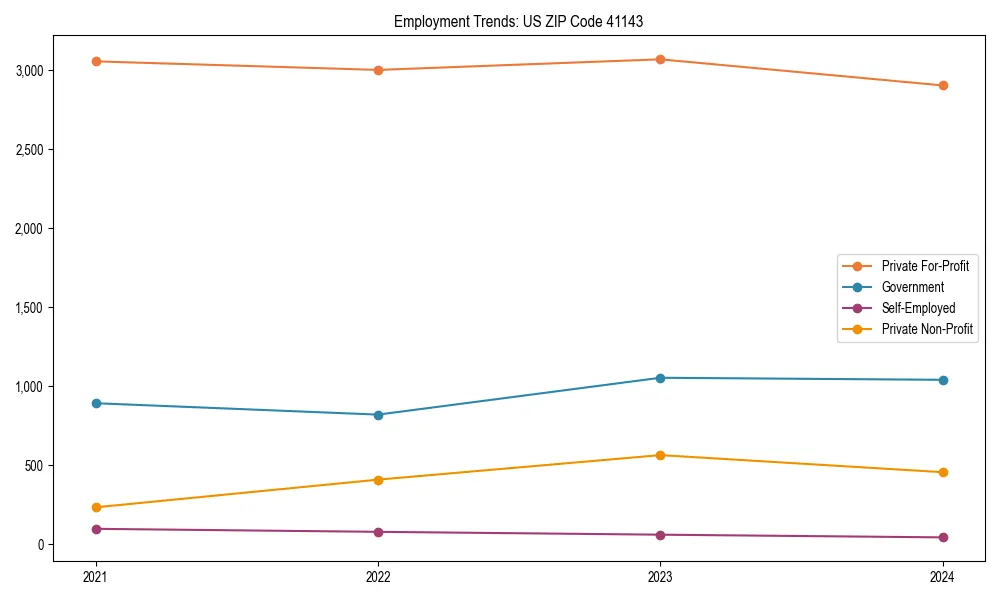 Long-term employment trends in 