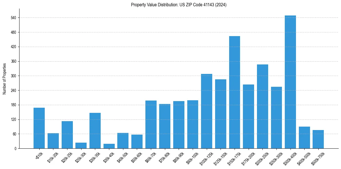 Value Distribution for 