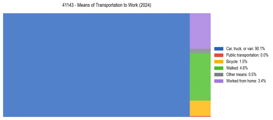 Commute modes in US ZIP Code 41143