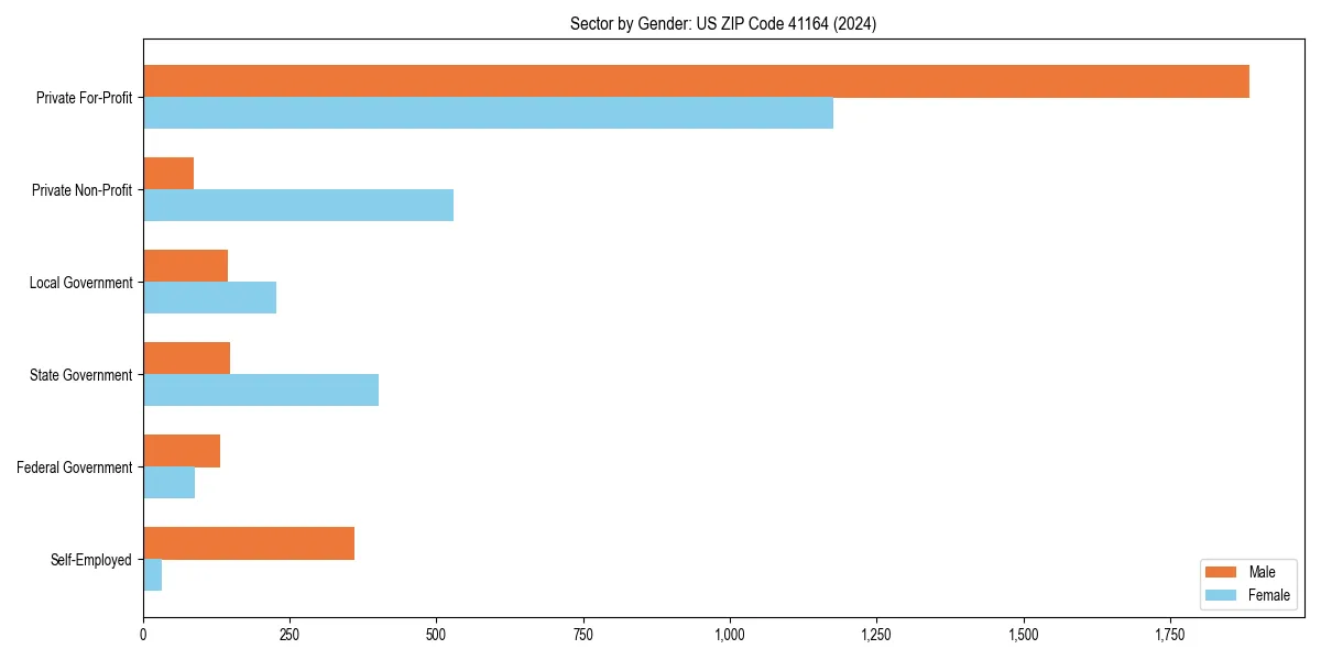 Employment sector breakdown by gender in 