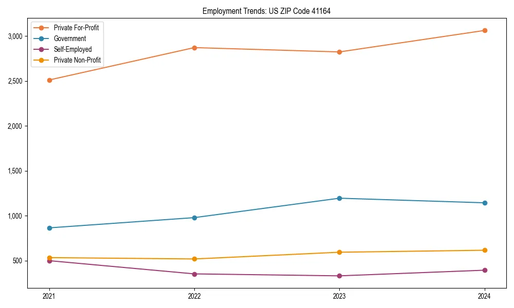 Long-term employment trends in 