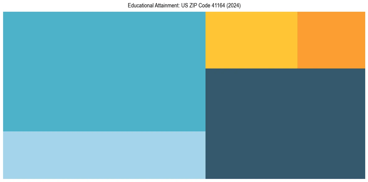 Education Treemap for  in 2024