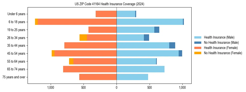Health insurance pyramid for US ZIP Code 41164