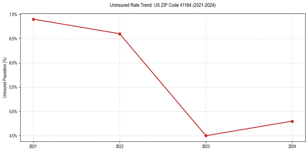 Uninsured trend chart for US ZIP Code 41164