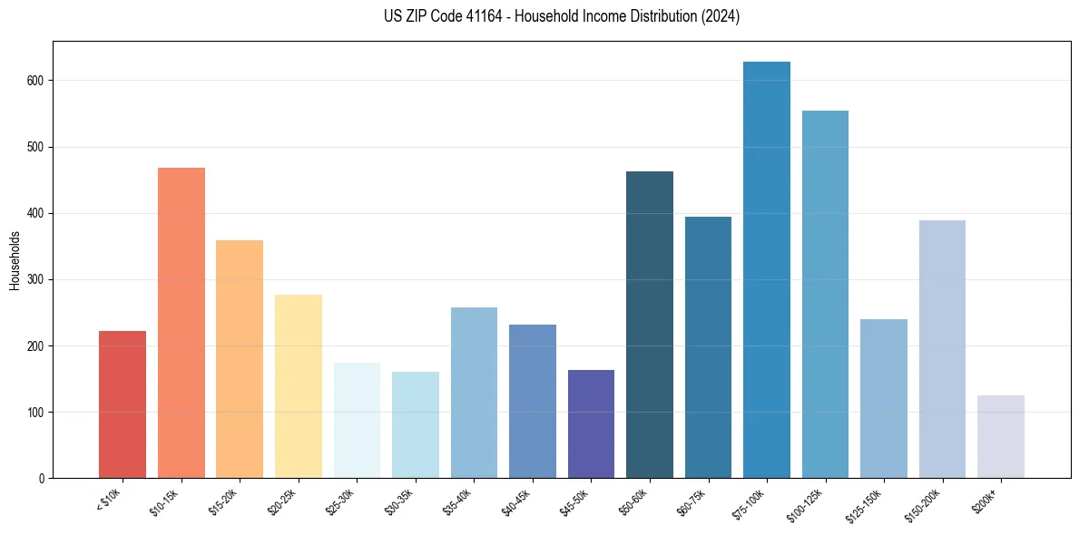 Income Distribution for 