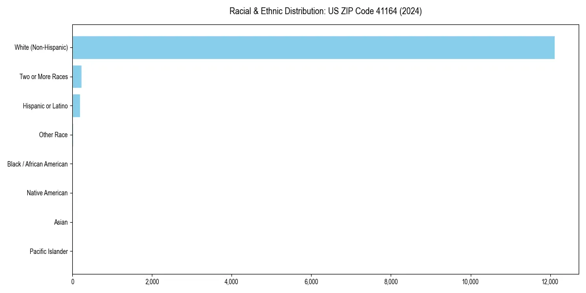 Bar chart showing racial distribution in  for 2024