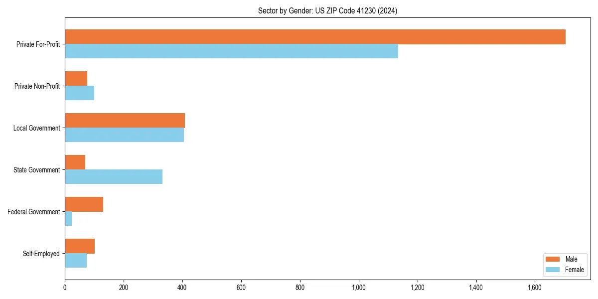 Employment sector breakdown by gender in 