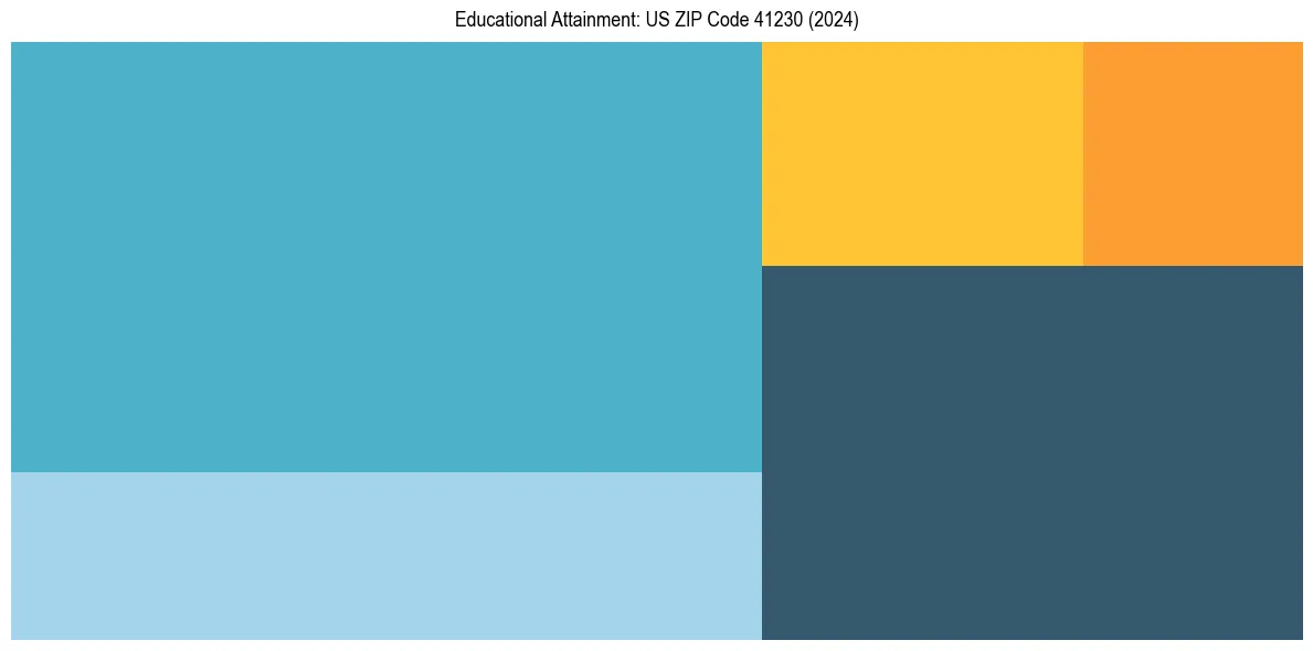 Education Treemap for  in 2024