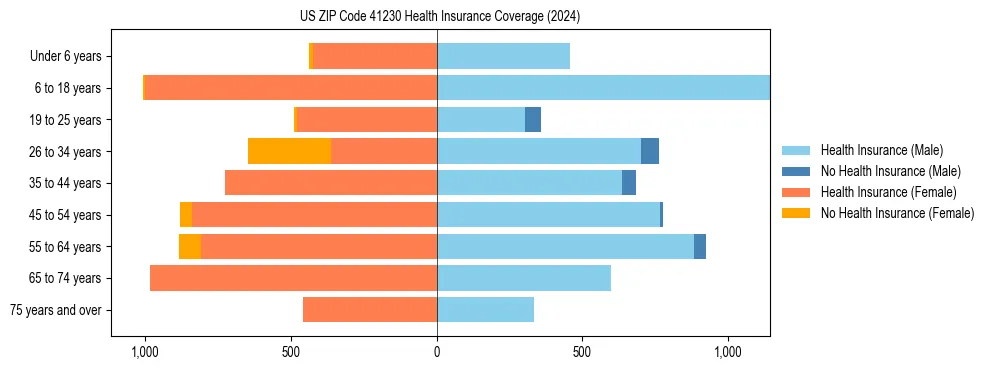 Health insurance pyramid for US ZIP Code 41230