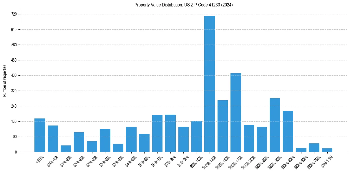 Value Distribution for 
