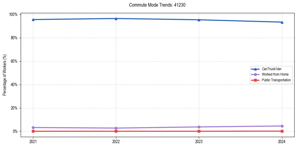 Transportation trends in US ZIP Code 41230