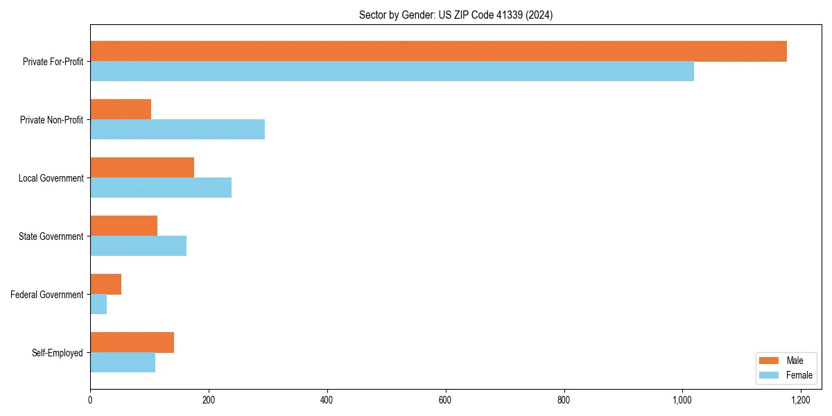 Employment sector breakdown by gender in 