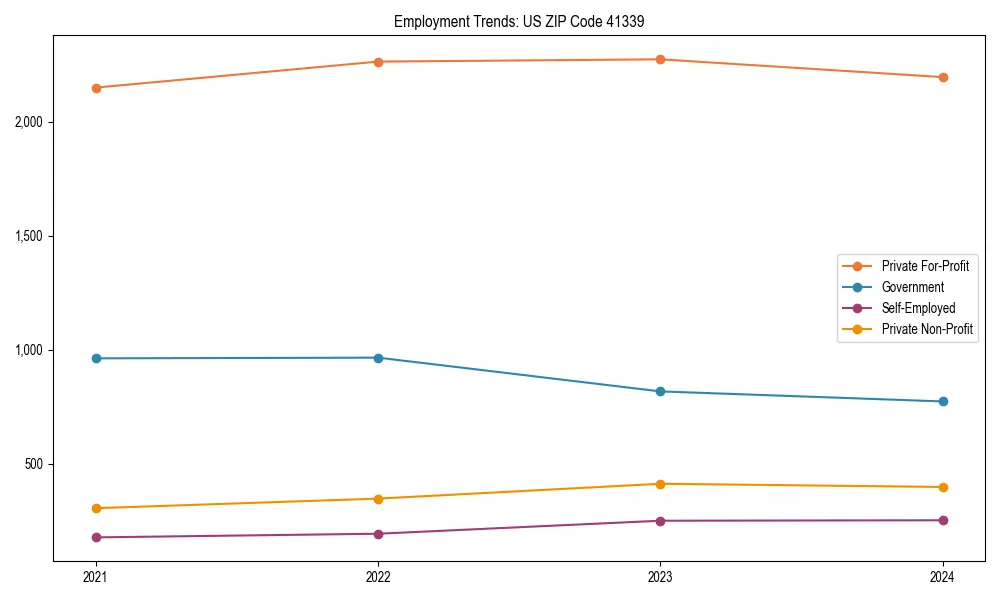 Long-term employment trends in 