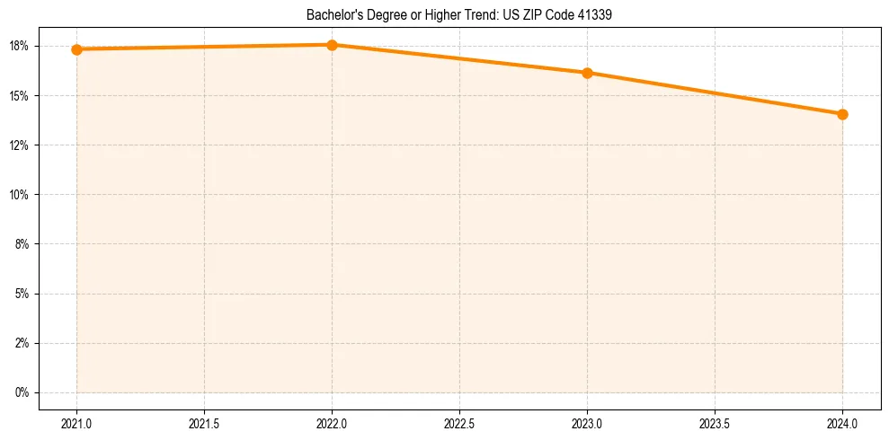 Trend chart showing bachelor degree growth in 