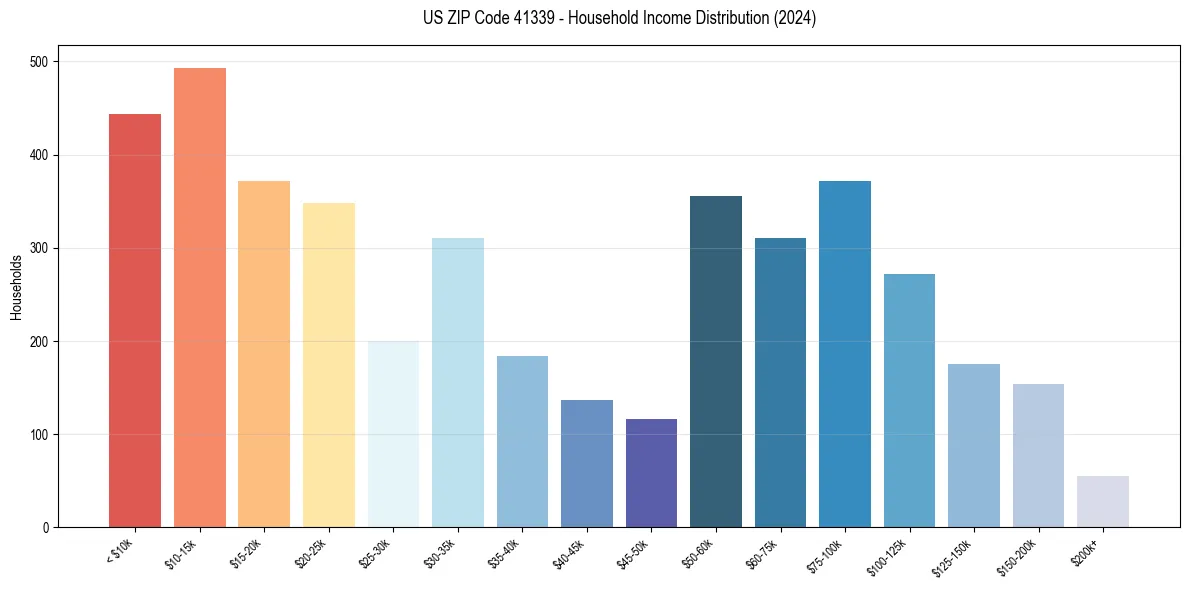 Income Distribution for 