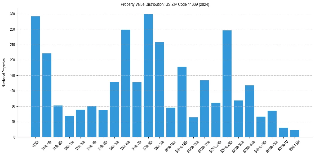 Value Distribution for 