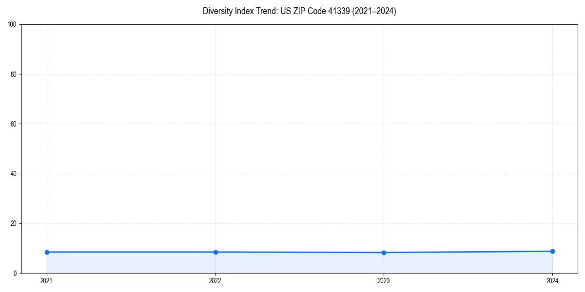 Line chart showing diversity index trends for 